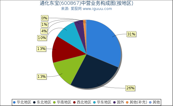 通化东宝(600867)主营业务构成图（按地区）