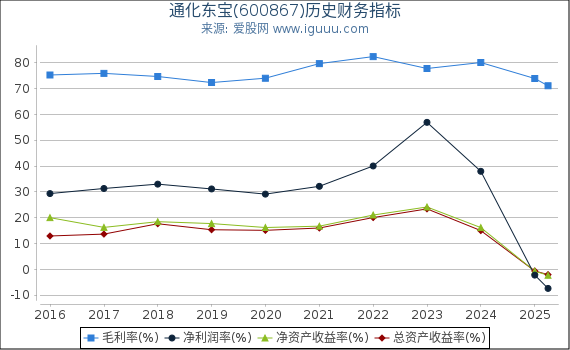 通化东宝(600867)股东权益比率、固定资产比率等历史财务指标图