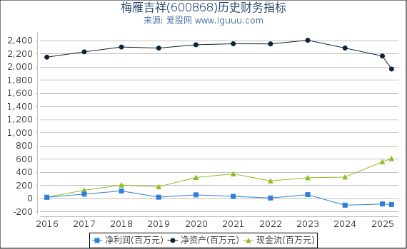 梅雁吉祥(600868)股东权益比率、固定资产比率等历史财务指标图