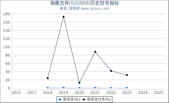 梅雁吉祥(600868)股东权益比率、固定资产比率等历史财务指标图