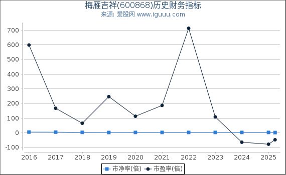 梅雁吉祥(600868)股东权益比率、固定资产比率等历史财务指标图