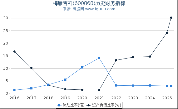 梅雁吉祥(600868)股东权益比率、固定资产比率等历史财务指标图
