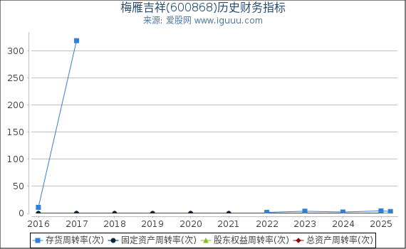 梅雁吉祥(600868)股东权益比率、固定资产比率等历史财务指标图