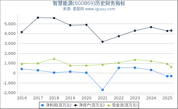 智慧能源(600869)股东权益比率、固定资产比率等历史财务指标图