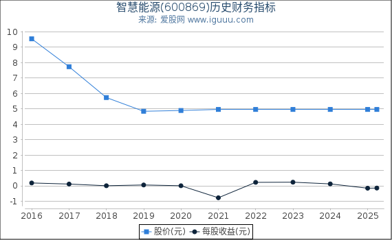 智慧能源(600869)股东权益比率、固定资产比率等历史财务指标图