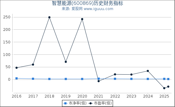 智慧能源(600869)股东权益比率、固定资产比率等历史财务指标图