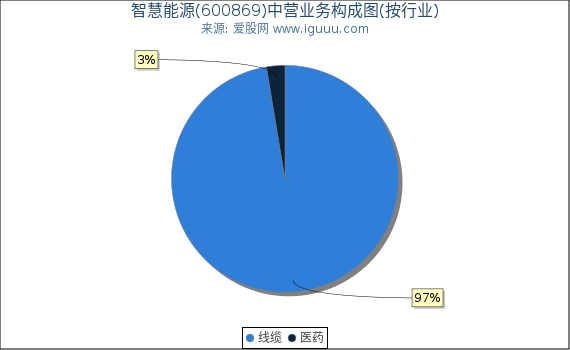 智慧能源(600869)主营业务构成图（按行业）