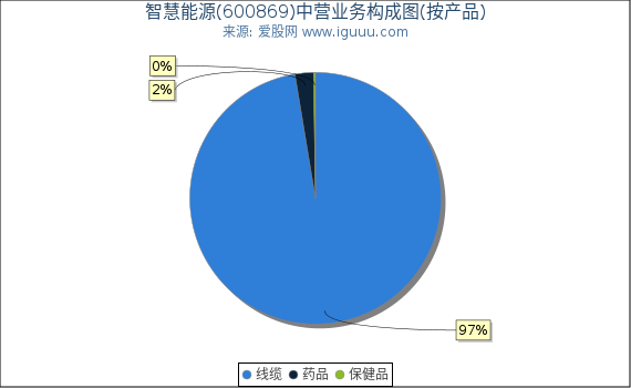 智慧能源(600869)主营业务构成图（按产品）