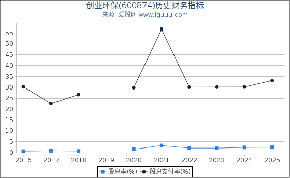 创业环保(600874)股东权益比率、固定资产比率等历史财务指标图