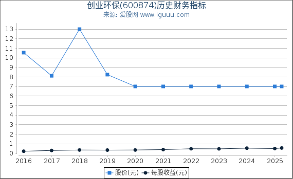 创业环保(600874)股东权益比率、固定资产比率等历史财务指标图