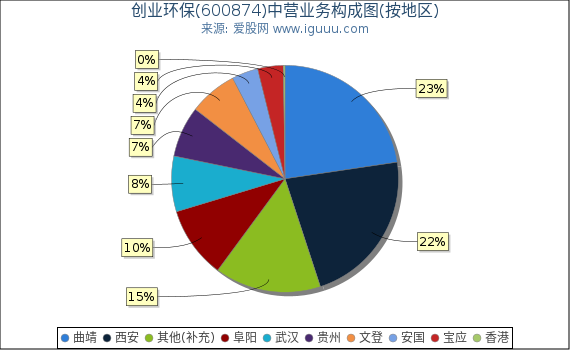 创业环保(600874)主营业务构成图（按地区）