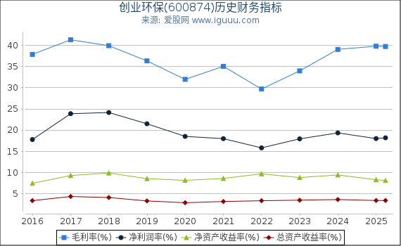 创业环保(600874)股东权益比率、固定资产比率等历史财务指标图