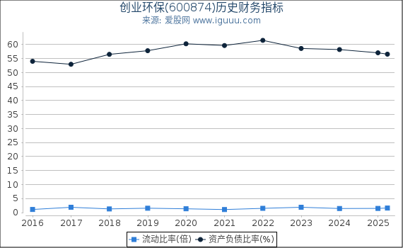 创业环保(600874)股东权益比率、固定资产比率等历史财务指标图
