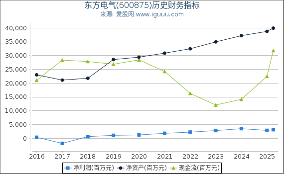 东方电气(600875)股东权益比率、固定资产比率等历史财务指标图