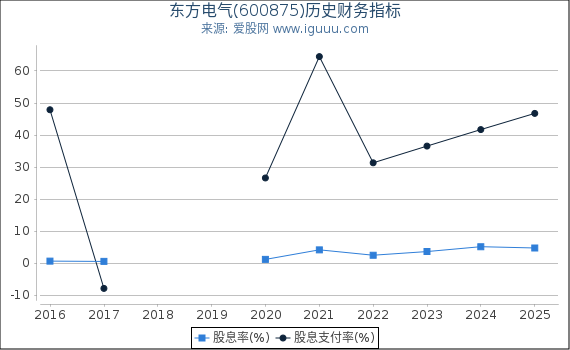 东方电气(600875)股东权益比率、固定资产比率等历史财务指标图