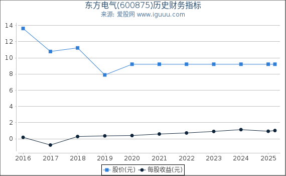 东方电气(600875)股东权益比率、固定资产比率等历史财务指标图