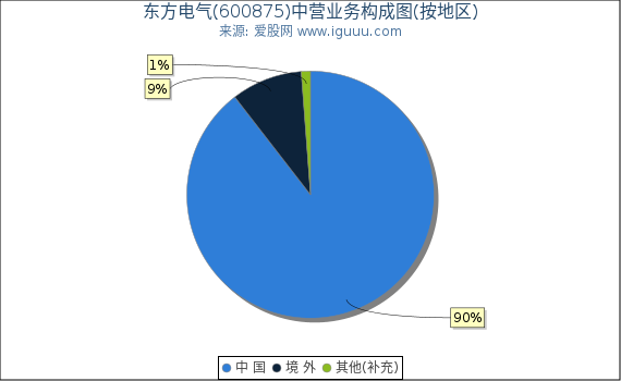 东方电气(600875)主营业务构成图（按地区）