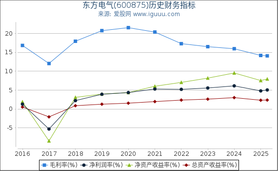 东方电气(600875)股东权益比率、固定资产比率等历史财务指标图