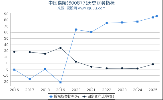 中国嘉陵(600877)股东权益比率、固定资产比率等历史财务指标图