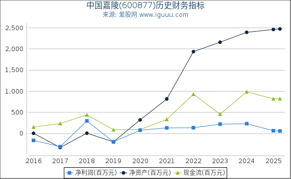 中国嘉陵(600877)股东权益比率、固定资产比率等历史财务指标图