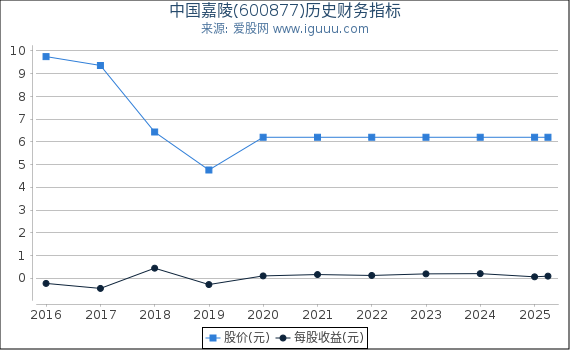 中国嘉陵(600877)股东权益比率、固定资产比率等历史财务指标图