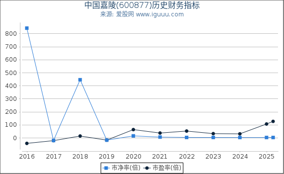 中国嘉陵(600877)股东权益比率、固定资产比率等历史财务指标图