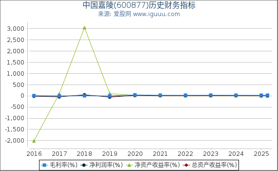 中国嘉陵(600877)股东权益比率、固定资产比率等历史财务指标图