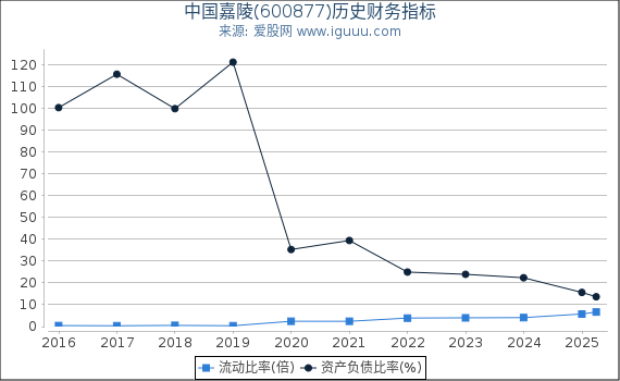 中国嘉陵(600877)股东权益比率、固定资产比率等历史财务指标图