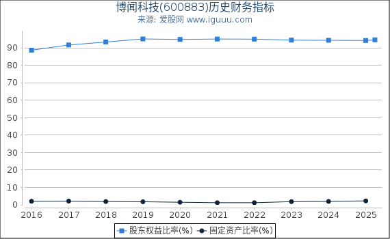 博闻科技(600883)股东权益比率、固定资产比率等历史财务指标图