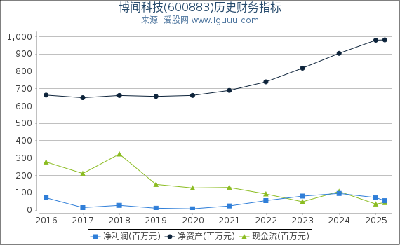 博闻科技(600883)股东权益比率、固定资产比率等历史财务指标图