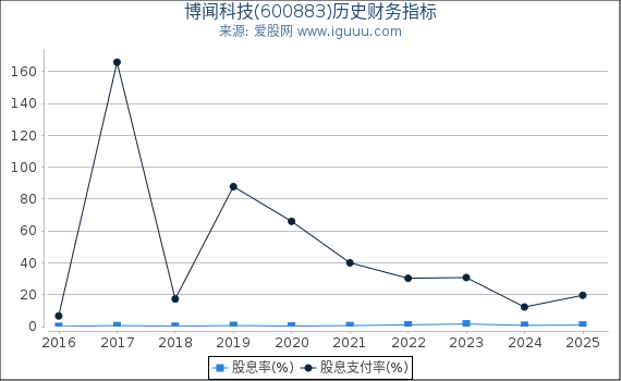 博闻科技(600883)股东权益比率、固定资产比率等历史财务指标图