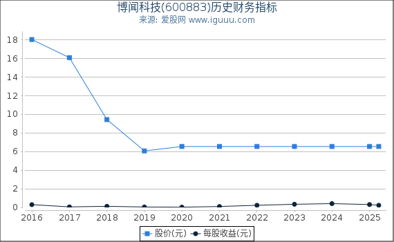 博闻科技(600883)股东权益比率、固定资产比率等历史财务指标图