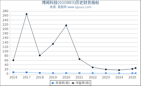 博闻科技(600883)股东权益比率、固定资产比率等历史财务指标图