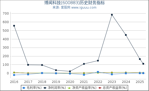 博闻科技(600883)股东权益比率、固定资产比率等历史财务指标图
