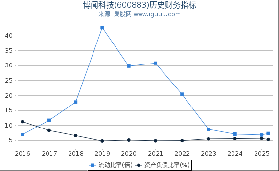 博闻科技(600883)股东权益比率、固定资产比率等历史财务指标图