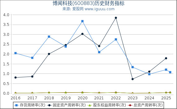 博闻科技(600883)股东权益比率、固定资产比率等历史财务指标图