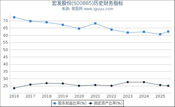 宏发股份(600885)股东权益比率、固定资产比率等历史财务指标图