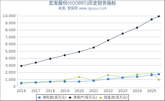 宏发股份(600885)股东权益比率、固定资产比率等历史财务指标图