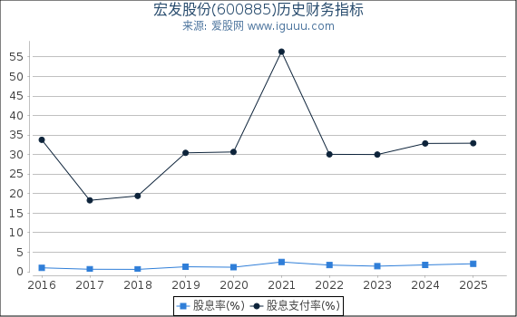 宏发股份(600885)股东权益比率、固定资产比率等历史财务指标图