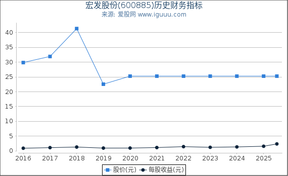 宏发股份(600885)股东权益比率、固定资产比率等历史财务指标图