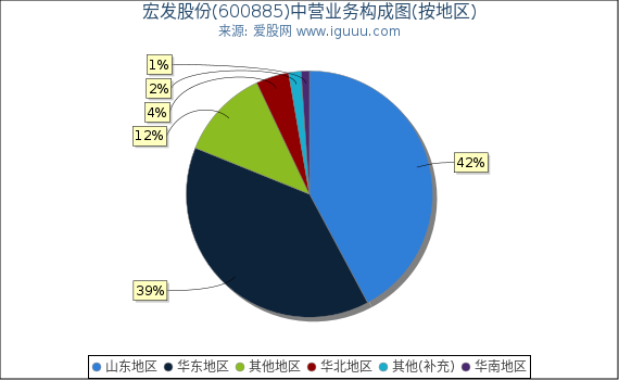 宏发股份(600885)主营业务构成图（按地区）