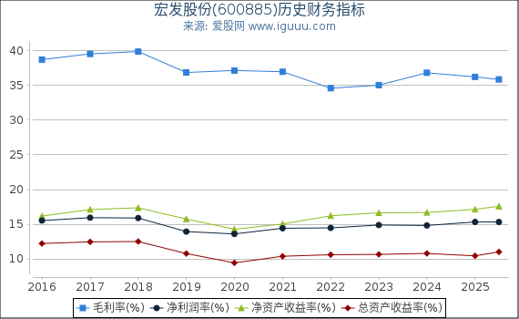 宏发股份(600885)股东权益比率、固定资产比率等历史财务指标图
