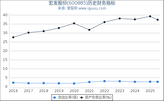 宏发股份(600885)股东权益比率、固定资产比率等历史财务指标图