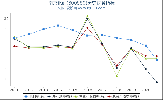 南京化纤(600889)股东权益比率、固定资产比率等历史财务指标图