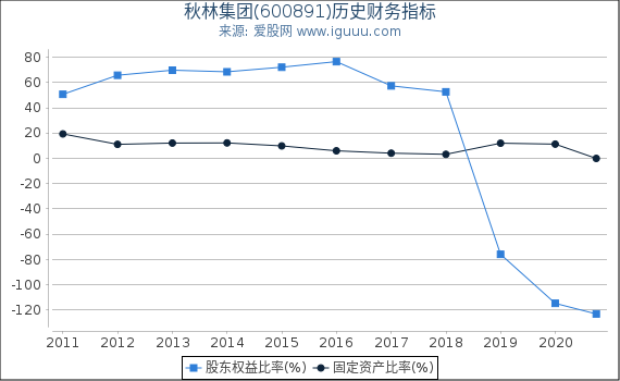 秋林集团(600891)股东权益比率、固定资产比率等历史财务指标图