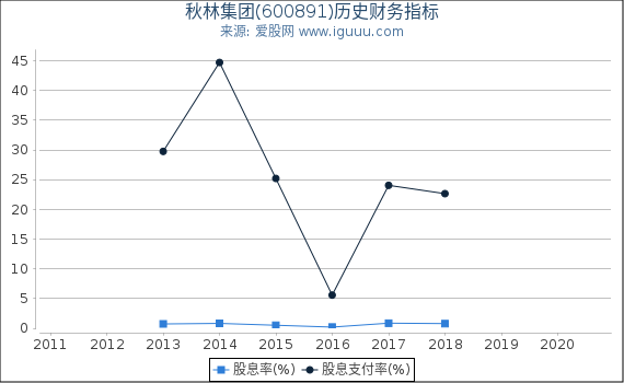 秋林集团(600891)股东权益比率、固定资产比率等历史财务指标图