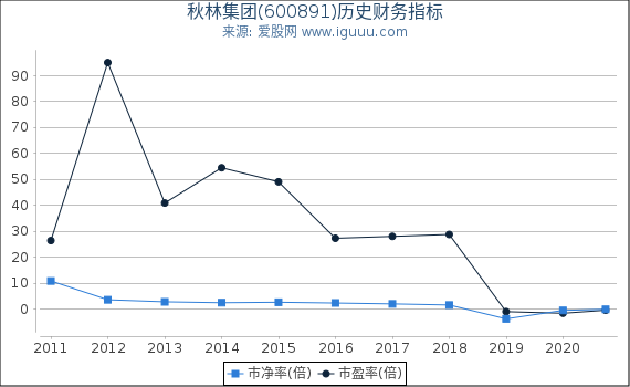 秋林集团(600891)股东权益比率、固定资产比率等历史财务指标图