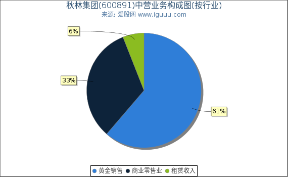 秋林集团(600891)主营业务构成图（按行业）