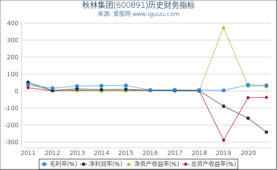 秋林集团(600891)股东权益比率、固定资产比率等历史财务指标图