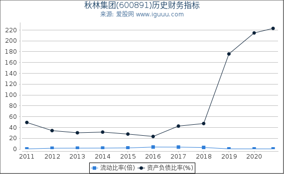 秋林集团(600891)股东权益比率、固定资产比率等历史财务指标图